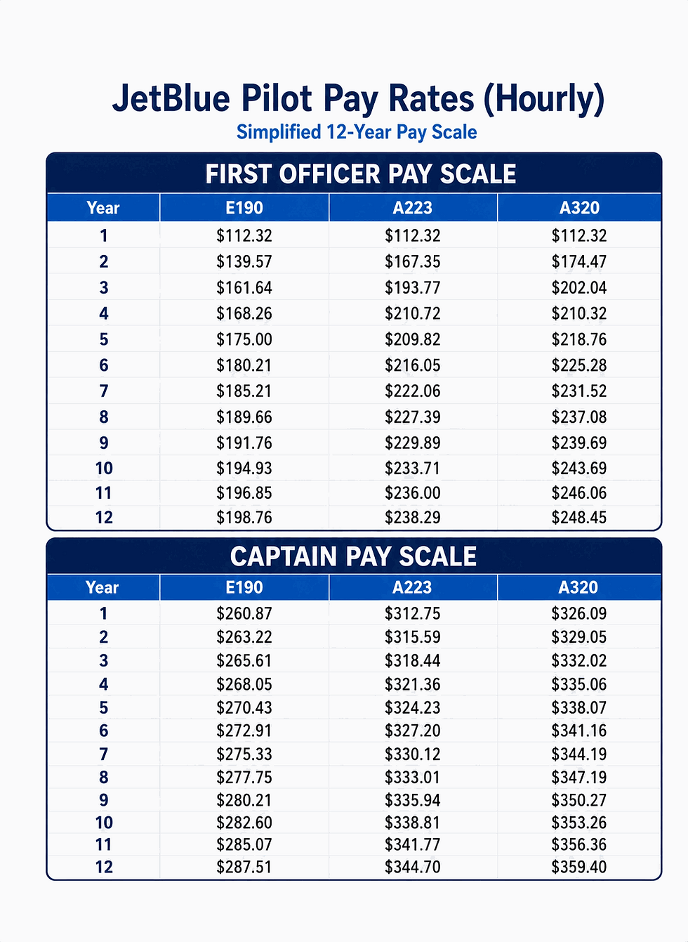Jetblue Airways pay scale