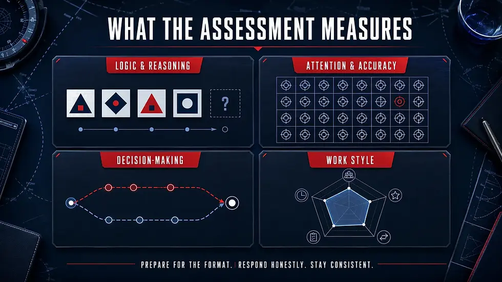 Dark infographic titled What the Assessment Measures, showing logic, attention, decision-making, and work style charts with a tactical UI style.