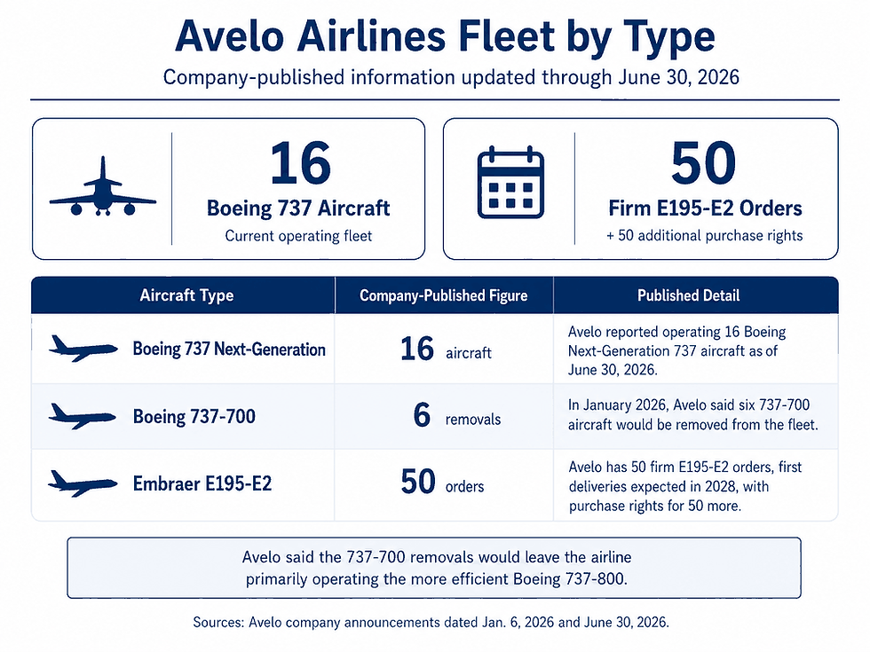 Avelo Airlines fleet info