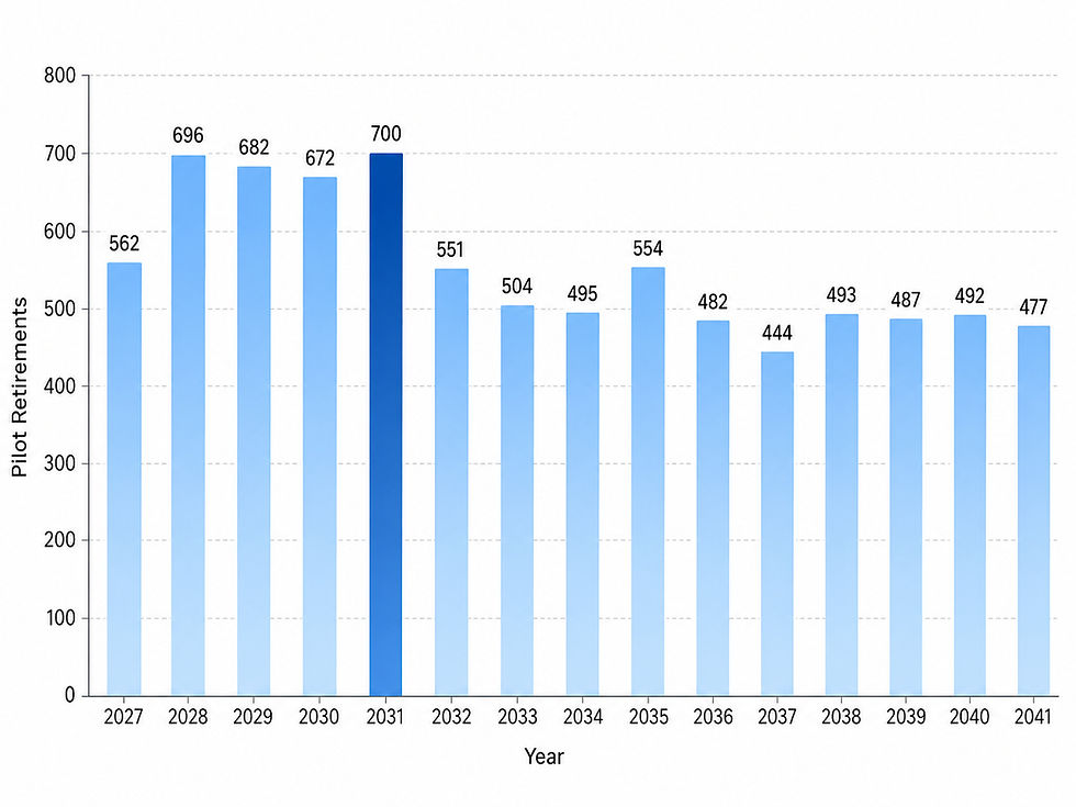 United Airlines Pilot Retirements