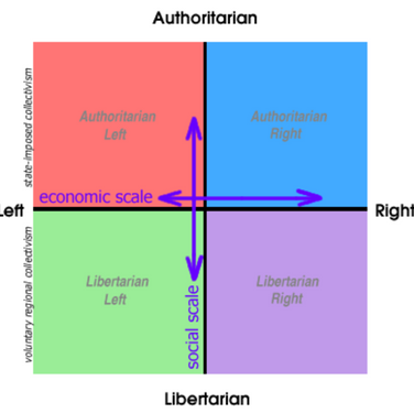 A commentary on the Fallibility of Political Spectrum