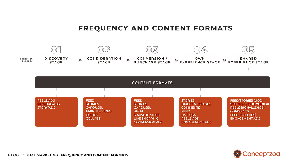 Frequency, Formats, and Algorithm Insights