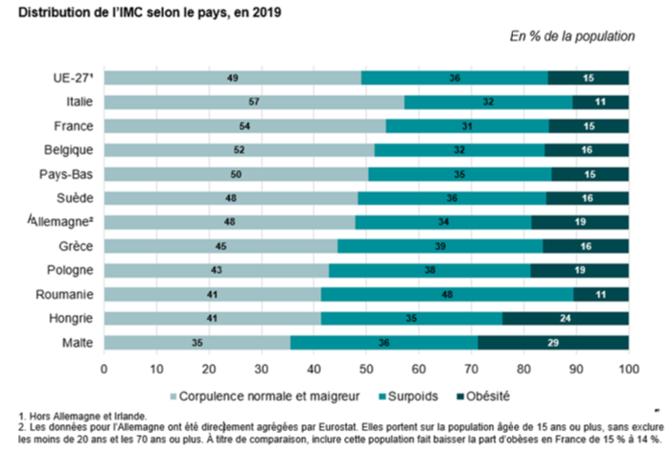 Distribution de l'IMC selon les pays