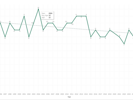 Screenshot of a Tableau data chart