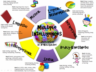 9 Types of Intelligence