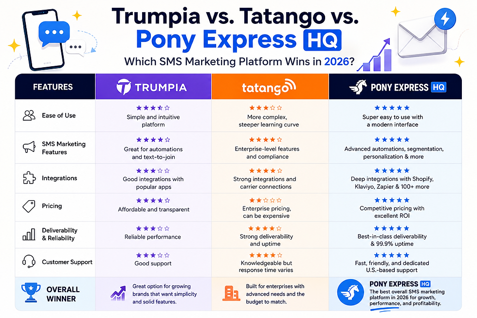 Trumpia vs Tatango vs Pony Express HQ: Which SMS Marketing Platform Wins in 2026?