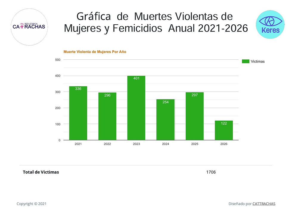 Muertes Violentas de Mujeres y femicidios por año