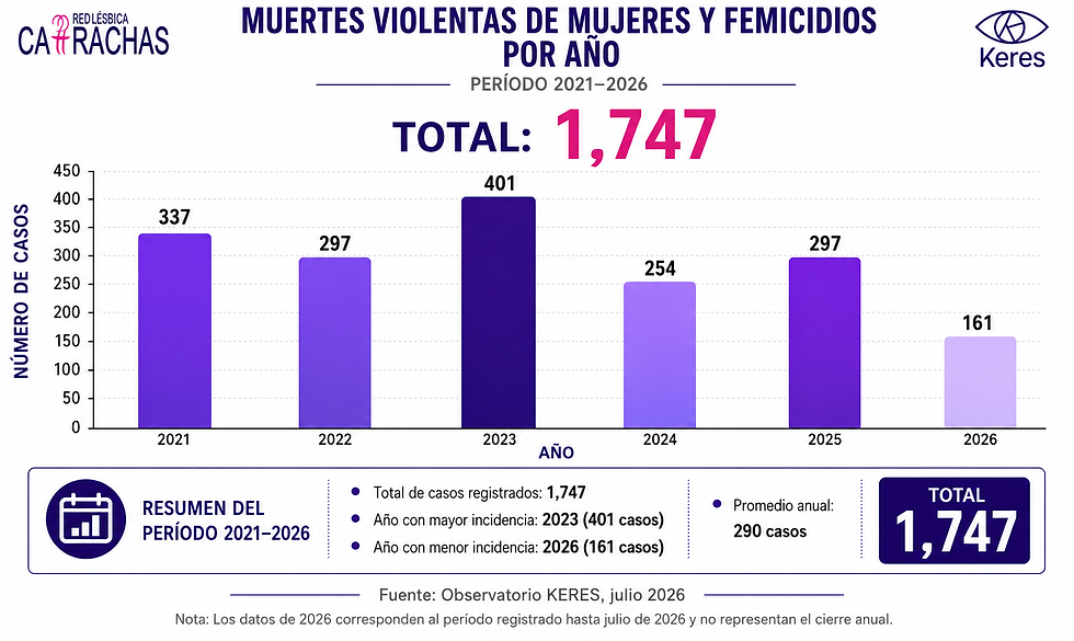 MUERTES VIOLENTAS DE MUJERES Y FEMICIDIOS POR AÑO