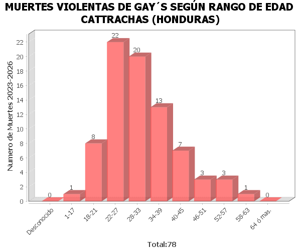 Grafica de Muertes Violentas de Hombres Gay segun Rango de Edad