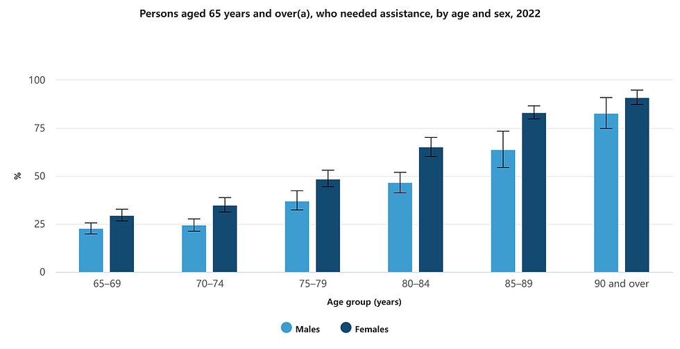 Percentage of Australians aged 65 and over who needed Aged Care
