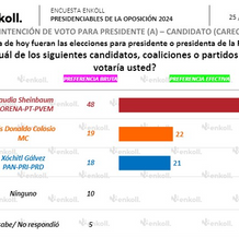 Xóchitl está 30 puntos abajo de Sheinbaum, 26 de Ebrard. Colosio la empata, señala encuestadora