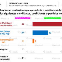 Claudia Sheinbaum aventaja con 33 puntos a Xóchitl, revela encuesta Enkoll