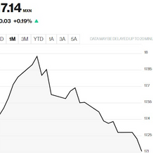 'Súper peso' roza los 17.11 por dólar