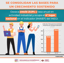 Oaxaca avanza, despunta en crecimiento empresarial