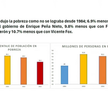 La pobreza en México se redujo casi en un 10% respecto a los gobiernos panistas: AMLO