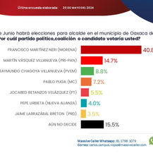 Morena obtendrá triunfo aplastante en Oaxaca de Juárez, adelanta encuesta de Massive Caller y tendencias