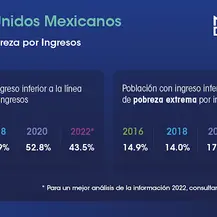 Mide Coneval que 8.9 millones de mexicanos salieron del umbral de la pobreza de 2020 a 2022