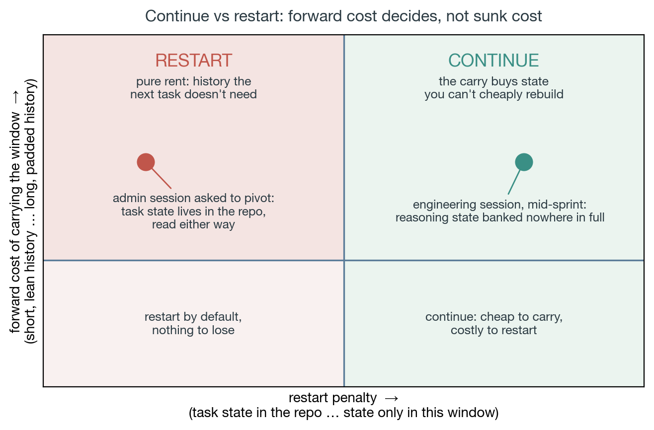 Continue vs restart: the decision space