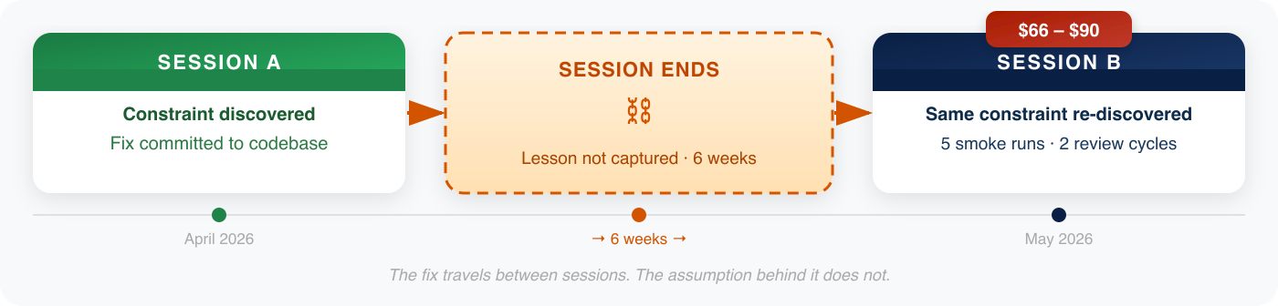 Session Amnesia Gap timeline