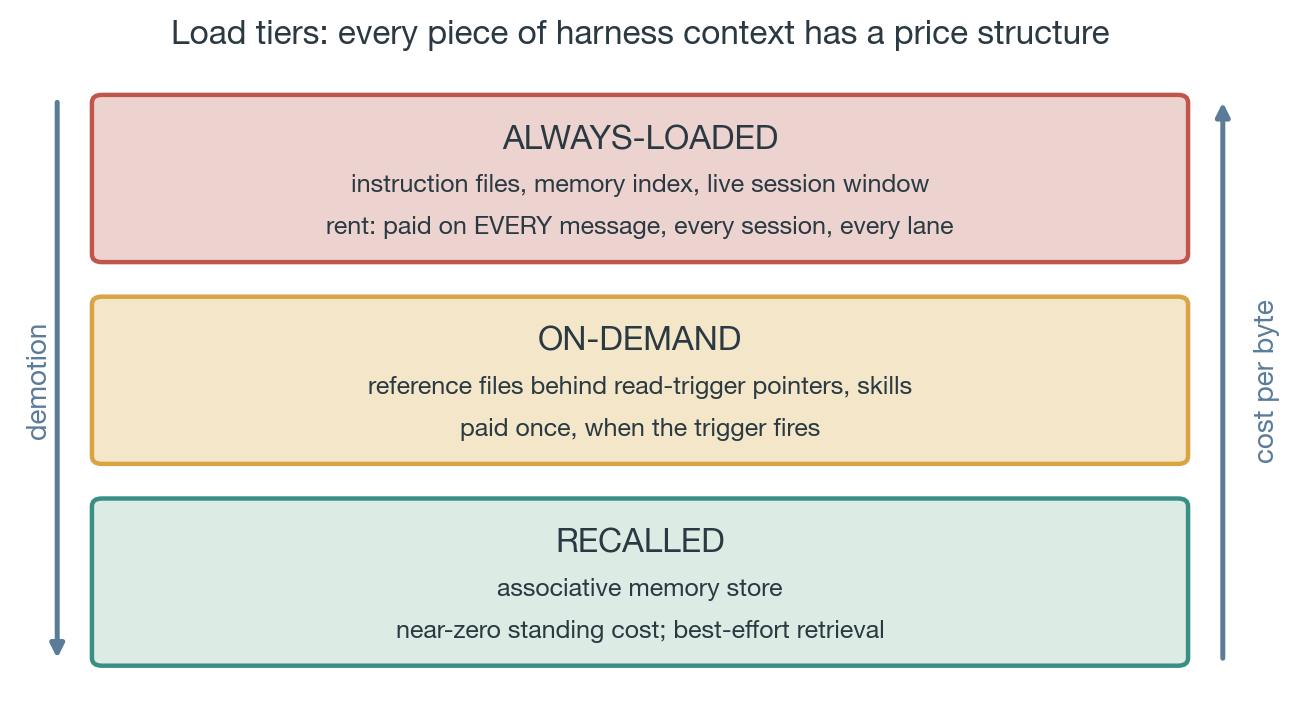 Load tiers: every piece of harness context has a price structure