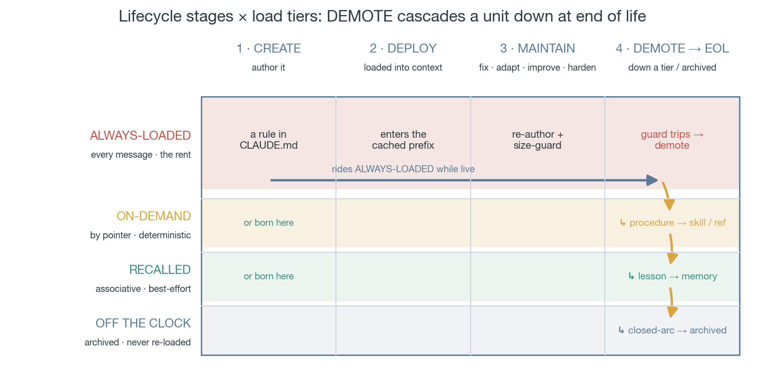Lifecycle matrix: lifecycle stages across the top, load tiers down the side; demotion cascades a unit down the tiers