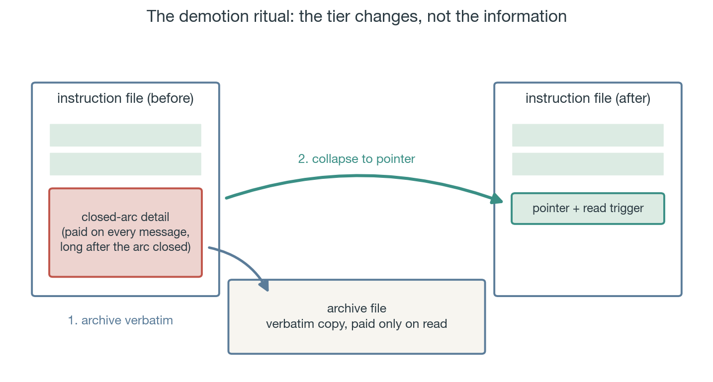 The demotion ritual: archive verbatim, then collapse to pointer
