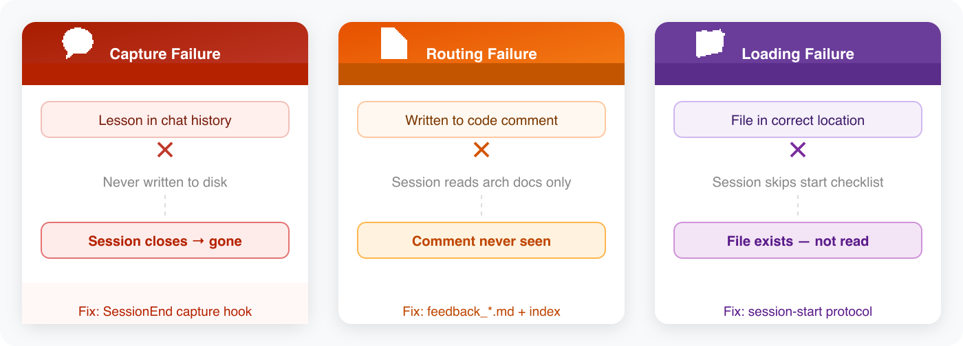 Three Failure Modes: Capture, Routing, Loading