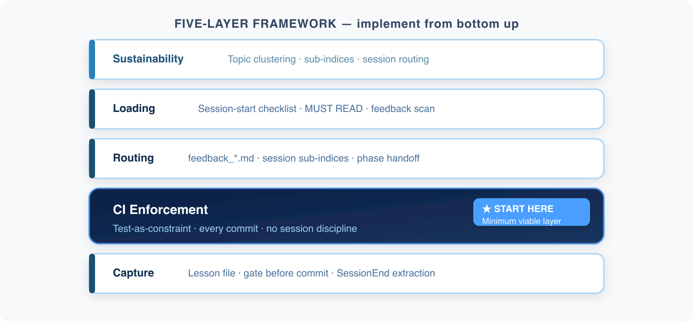 Five-Layer Framework: uniform bars, CI Enforcement highlighted