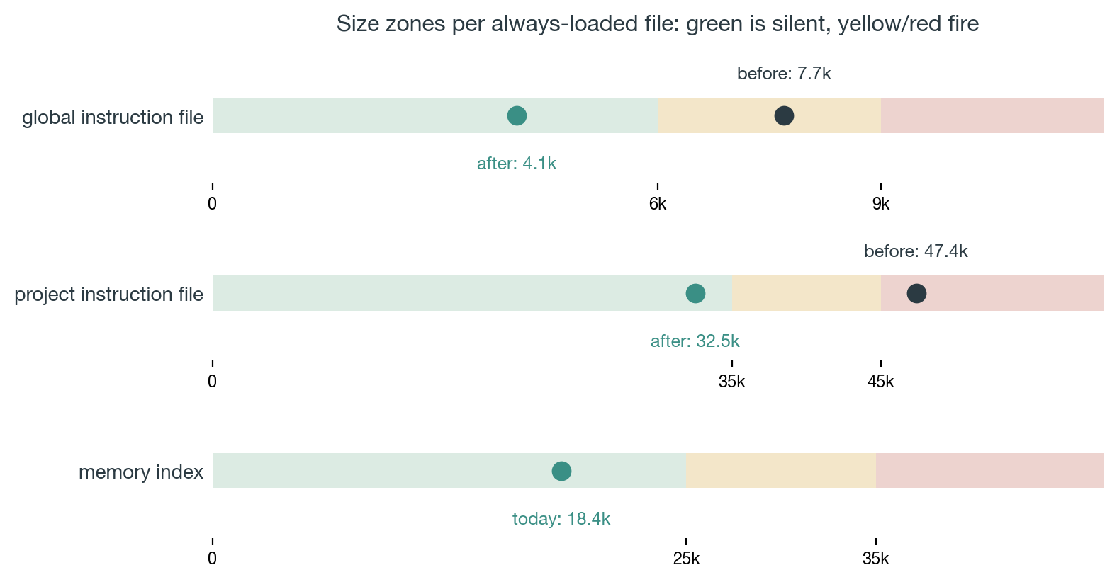 Size zones per always-loaded file, with before/after positions