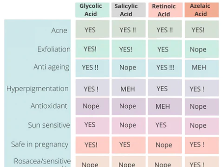 Acids & Skin Types