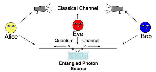 Fig representing the E91 protocol
