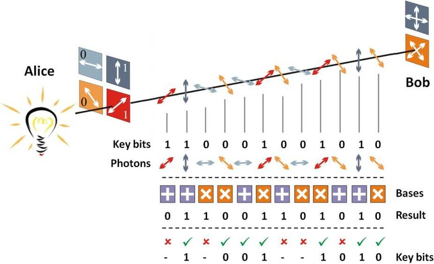 Fig representing the basic scheme of the BB84 protocol