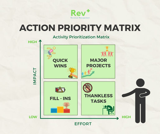 The Action Priority Matrix หรือ Activity Prioritization Matrix