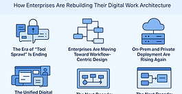 From Fragmentation to Flow: How Enterprises Are Rebuilding Their Digital Work Architecture