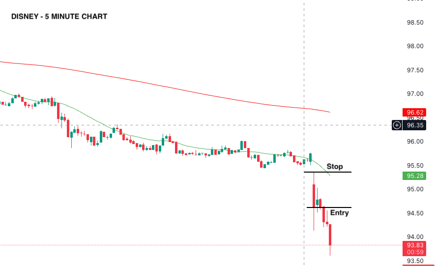 Disney 5 minute chart