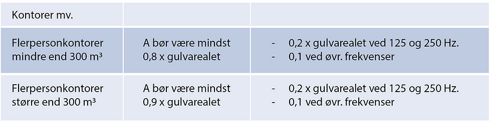 krav til akustik på kontorer.png