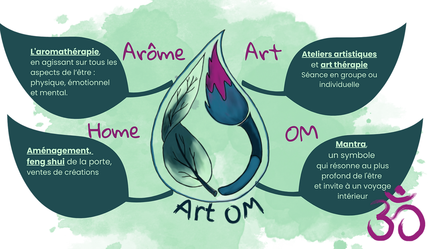 lien des différents services que propose Art OM pour expliquer le nom; arome, art, home et om