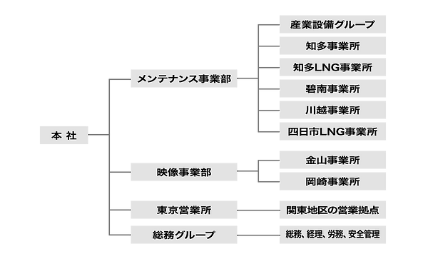 組織図