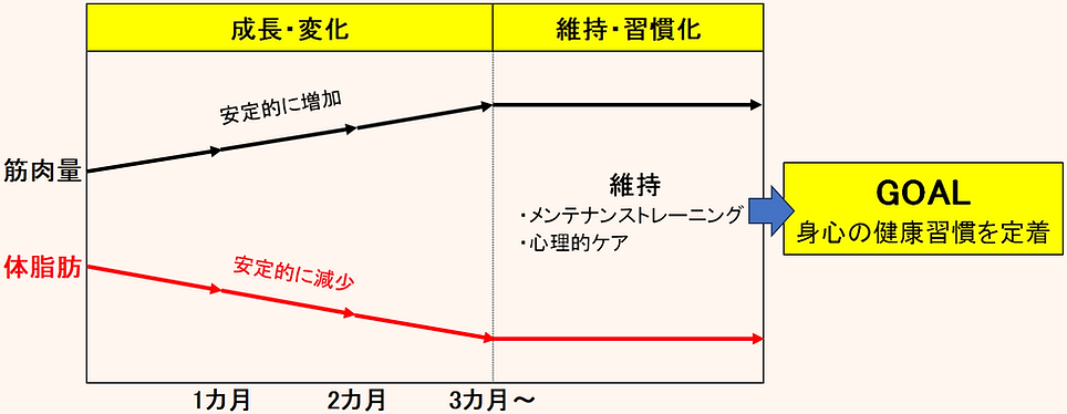 1ヶ月から3ヶ月までの成長・変化の推移とその後の維持イメージ