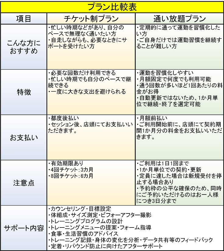 ラスティングジムのパーソナルトレーニングプラン・料金比較表