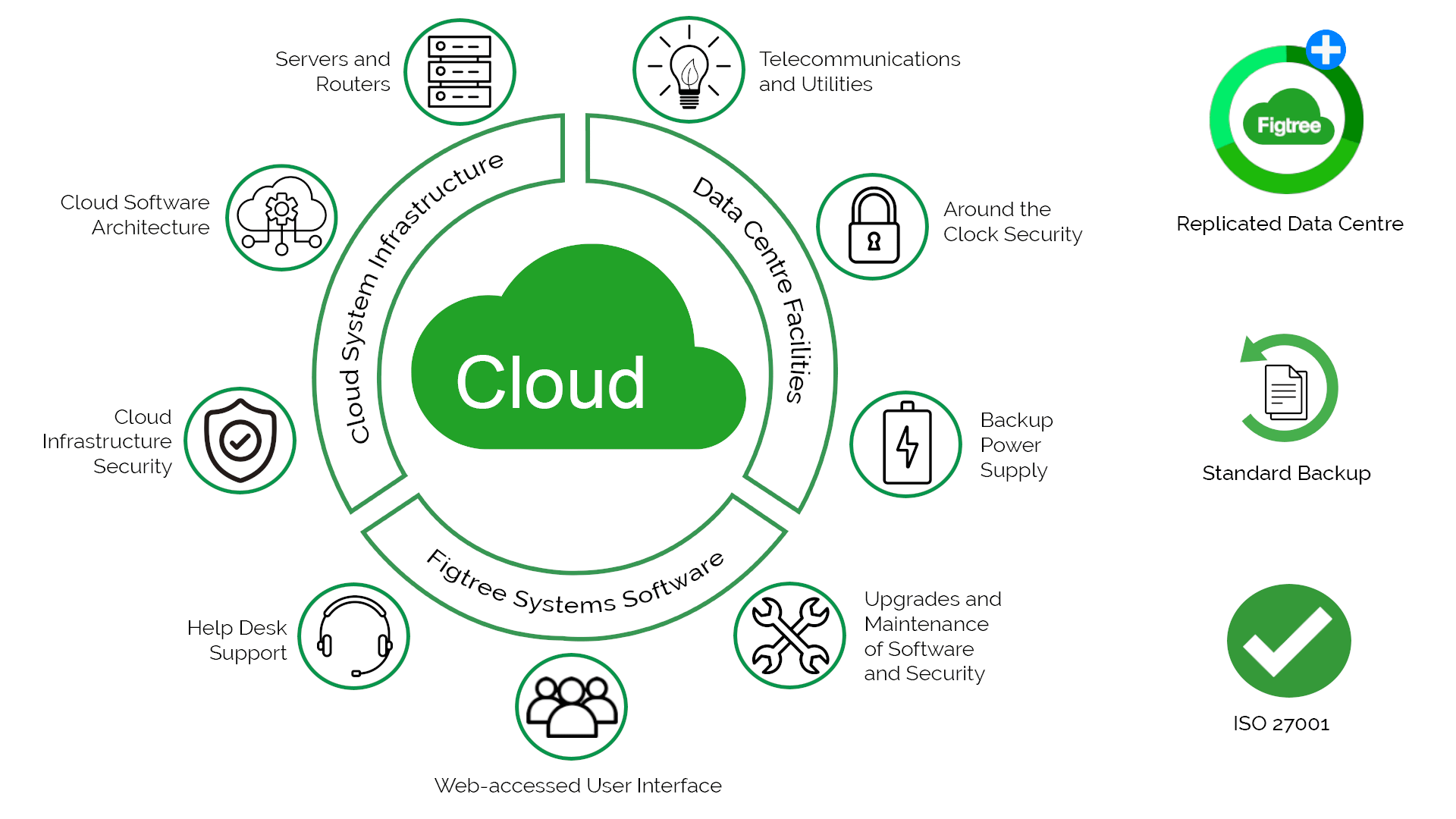 Cloud and Hosting Infographic - Figtree Systems