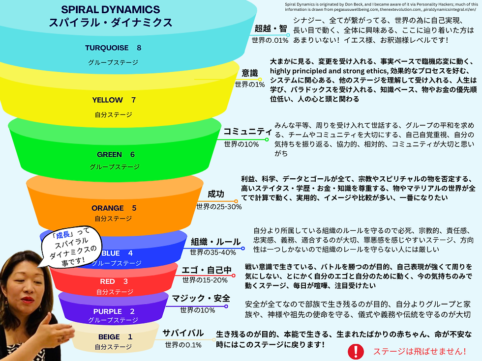  スパイラル・ダイナミクス—「価値観の成長地図」