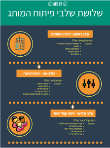 ארטלייף שלושת שלבי המיתוג, תעשייה נישה וזיהוי קהל היעד