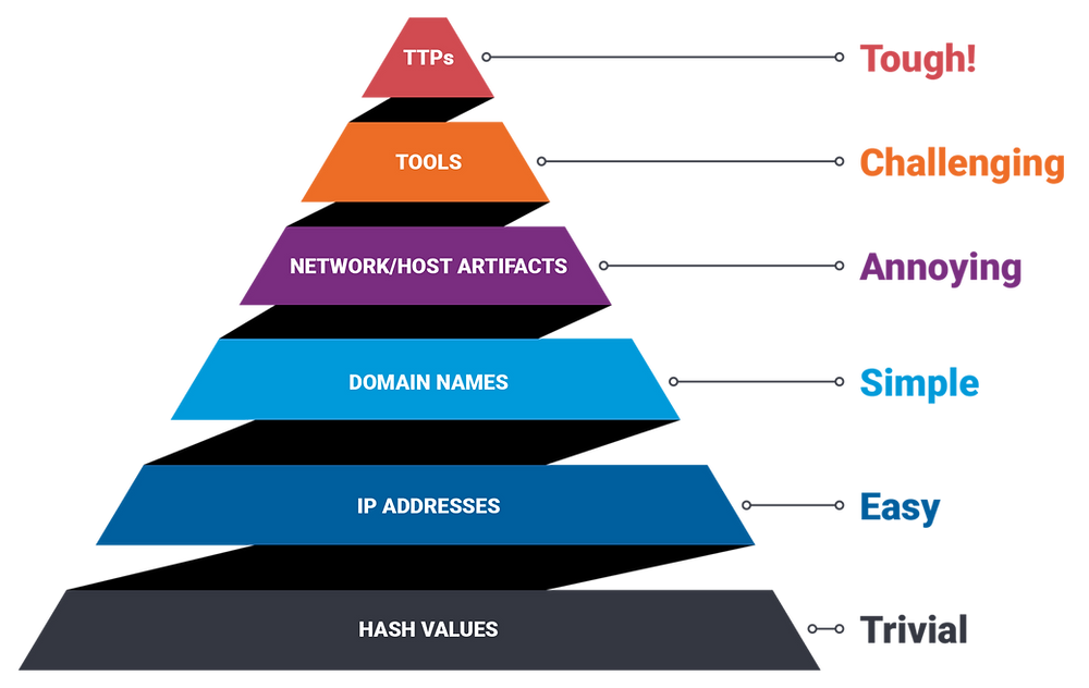 The Cyber Pyramid of Pain