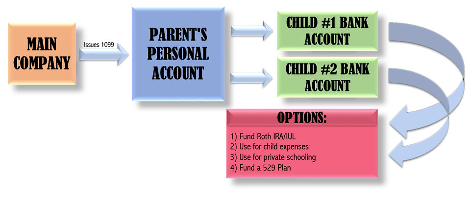 Employing your child cash flow