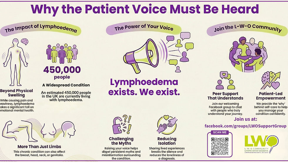 Infographic on lymphedema impact with icons and text: "Why the Patient Voice Must Be Heard." Emphasizes community support and awareness.