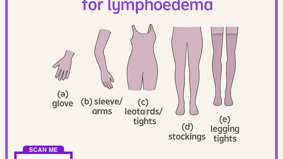 Diagram of Compression Garments