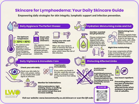A visual guide titled ‘Skincare for Lymphoedema: Your Daily Skincare Guide’ showing four sections with icons. It includes tips on ideal shower temperature, using low‑pH cleansers, moisturising regularly, checking skin daily for breaks or redness, avoiding tight clothing that leaves indentations, and protecting affected limbs by avoiding blood pressure cuffs, blood tests, and IVs. A QR code and website link appear at the bottom.”