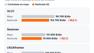 Novedades tras los resultados de Frontline del segundo trimestre de 2026