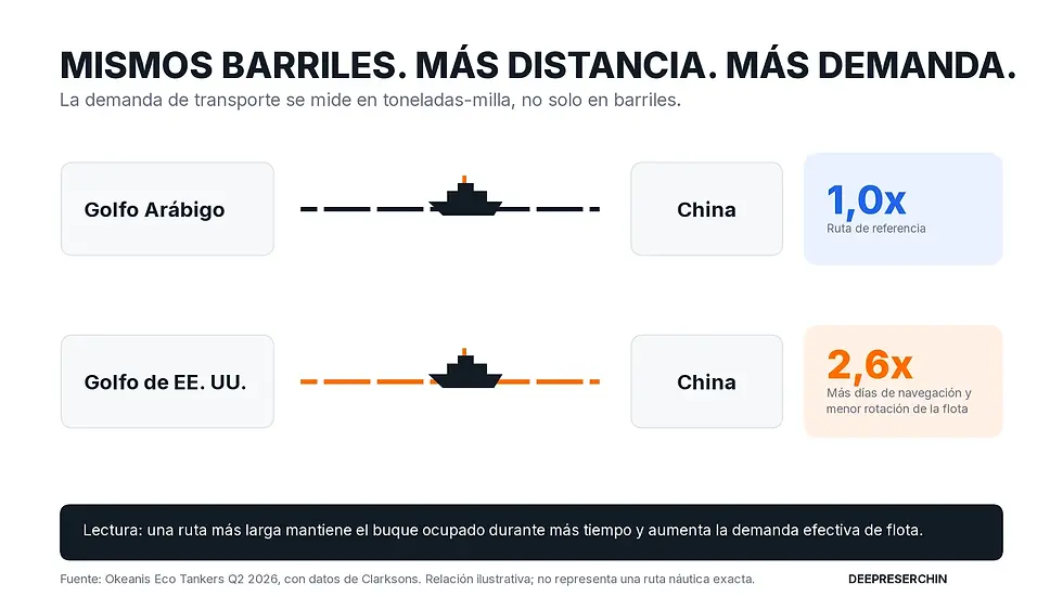 Infografía que compara una ruta de petróleo desde el Golfo Arábigo hasta China con una ruta desde el Golfo de Estados Unidos hasta China, mostrando una relación ilustrativa de 1,0 frente a 2,6 veces la distancia.